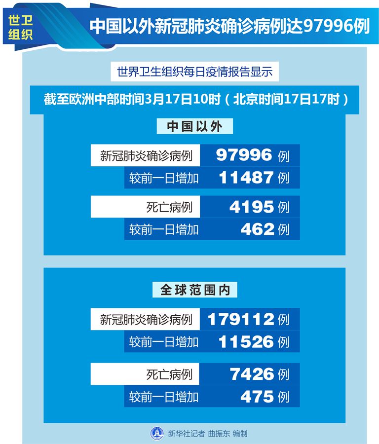 全球新冠肺炎疫情追踪，最新数据、动态与防控进展