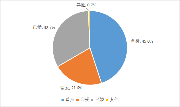 现代人口性别比例分析