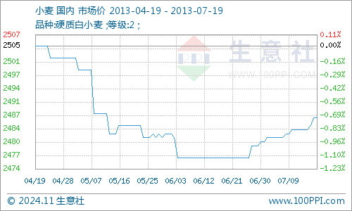 小麦市场动态，价格走势分析与未来展望