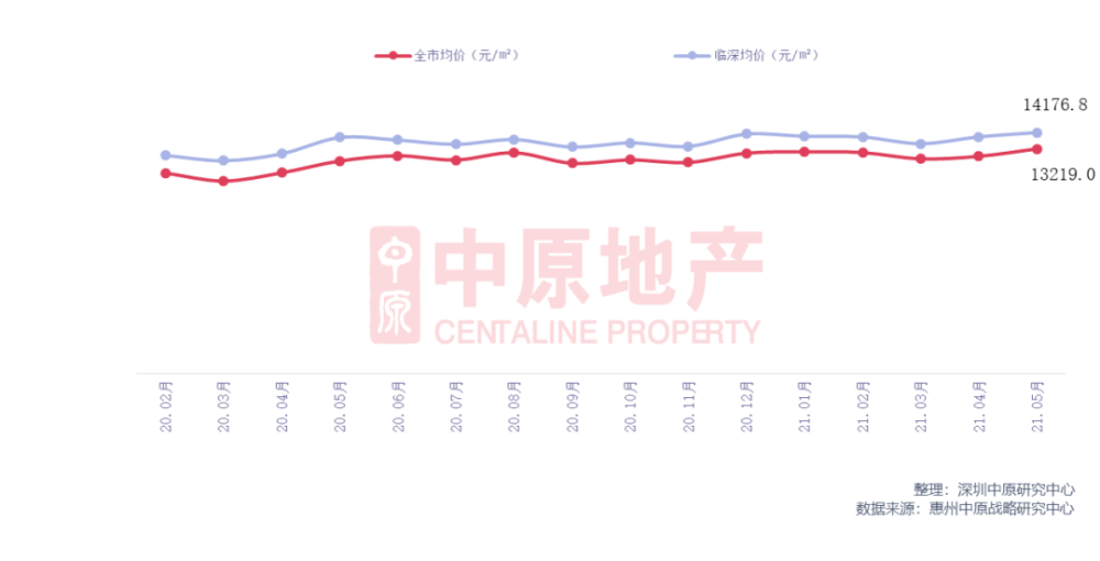 惠州房价最新动态，市场分析与未来趋势预测