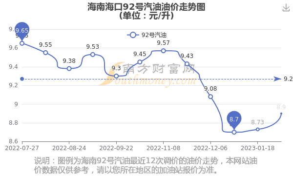 海南油价动态，最新价格波动及其影响深度解析