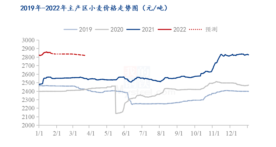 2023年小麦最新价格走势分析与预测