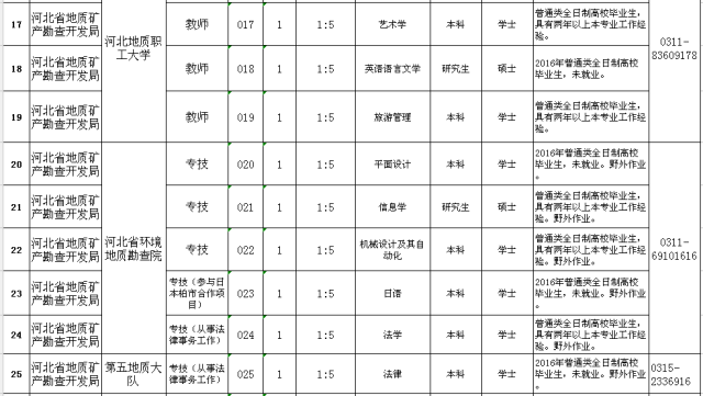 秦皇岛市最新招聘信息汇总