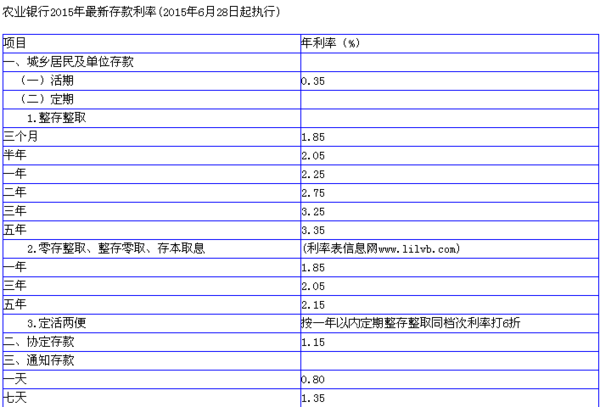 2023年农业银行存款贷款利率一览