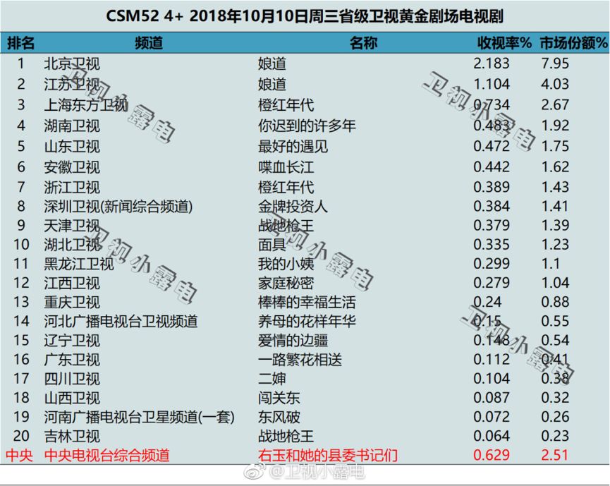 电视节目风向标，最新收视率分析