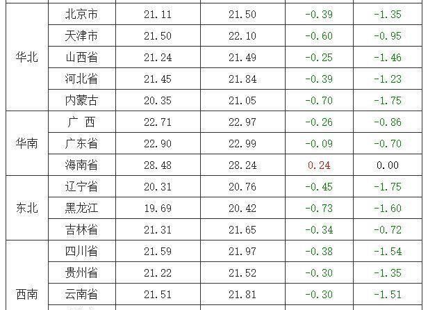 今日生猪价格最新动态