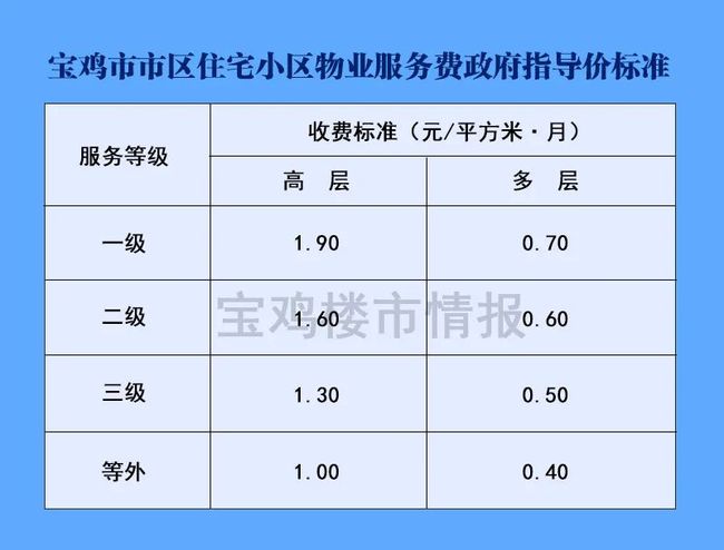 2023年物业收费新标准解读