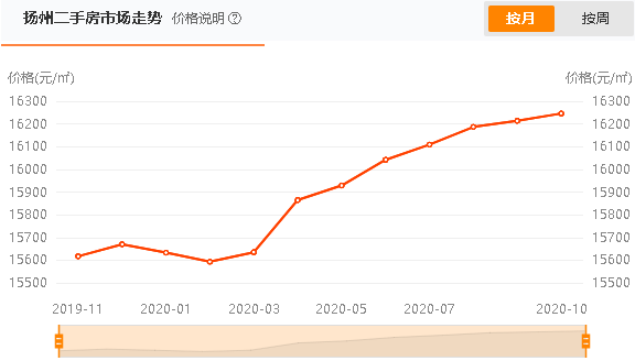 扬州房价走势，市场动态解析与未来预测