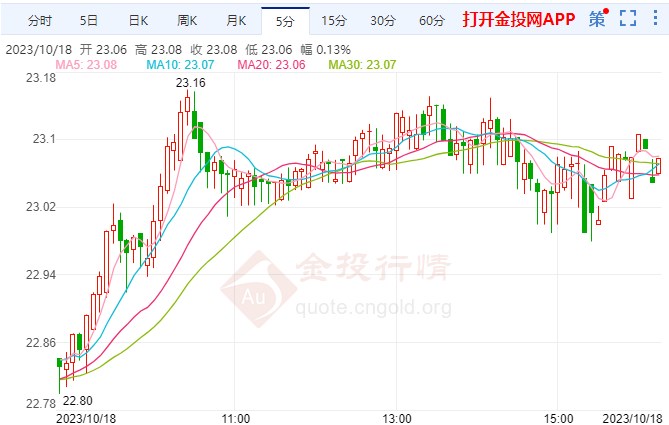 白银市场动态，最新走势分析